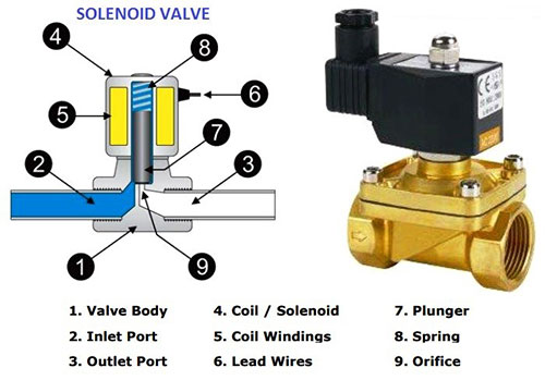 Is It An Electric Valve Or A Solenoid Operated Valve? - Damatajhiz